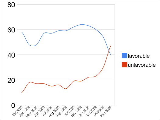 Paterson favorability 2009-02