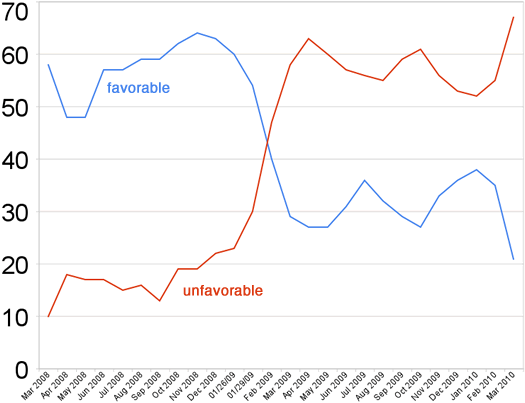 paterson favorability 2010-3