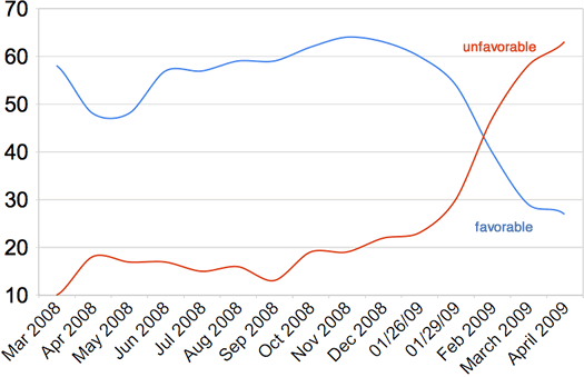 siena poll graph