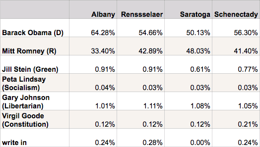 presidential election 2012 Capital Region county vote