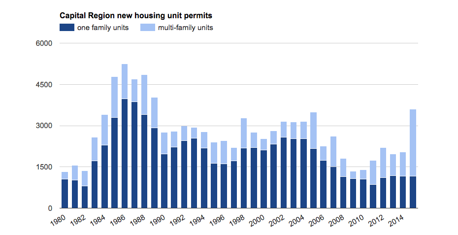 residential building permits capital region since 1980
