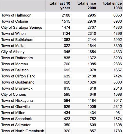 residential building permits municipalities top20