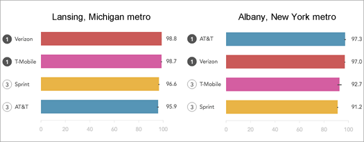 rootmetrics lansing albany 2016 overall performance