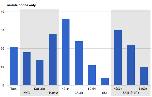 siena_poll_mobile_usage_mobile_only_small.png