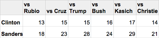 siena poll republicans clinton sanders vs republians