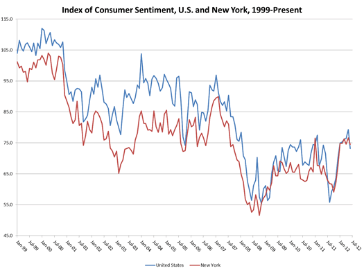 siena research institute consumer confidence 1999-2012