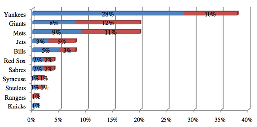 siena sports poll