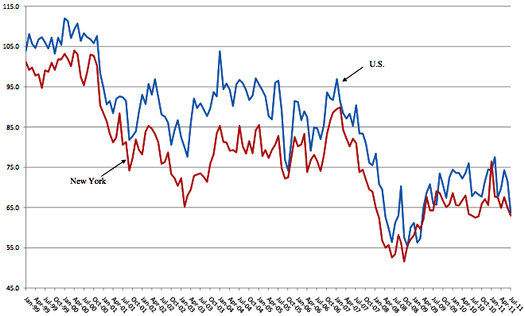 siena sri consumer confidence chart 2011-08-03