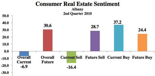 consumer real estate sentiment 2010 July