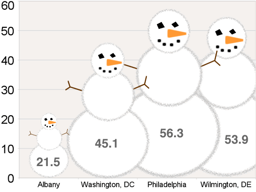 snowfall city totals snowmen