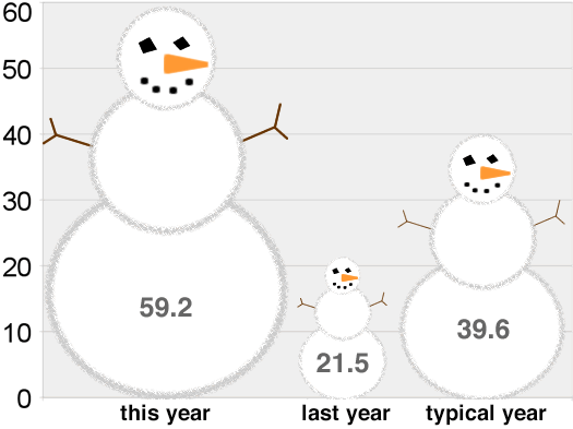 snowfall totals snowmen 2010-2011-Feb