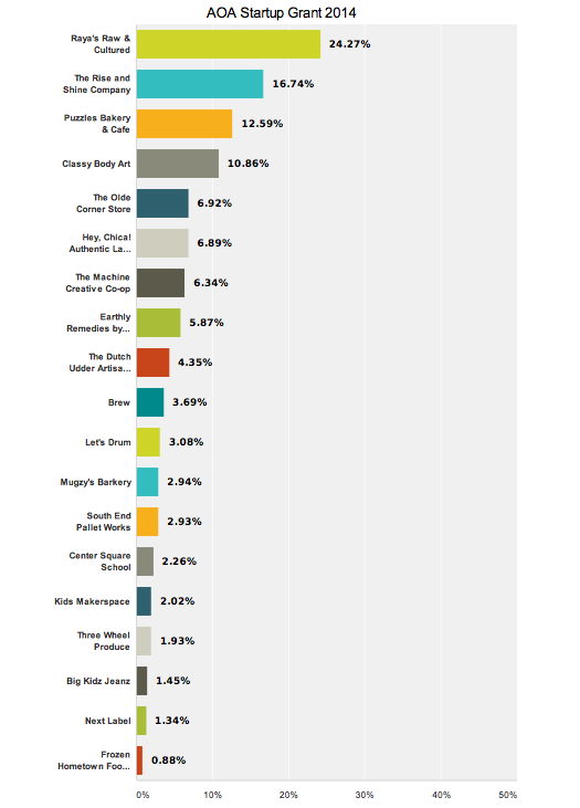 startup2014 crowd voting final chart