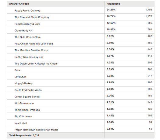 startup2014 crowd voting final chart totals