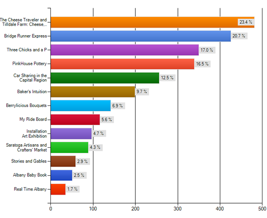 startup grant 2012 final vote standings