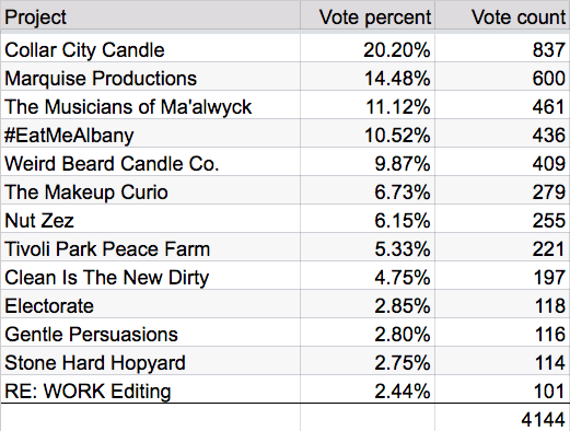 startups2016 final crowd vote totals