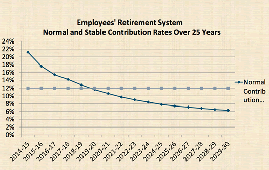 state budget 2013 proposal pension rate megna