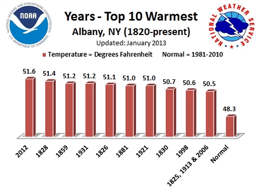 top 10 warmest years on record Albany NWS