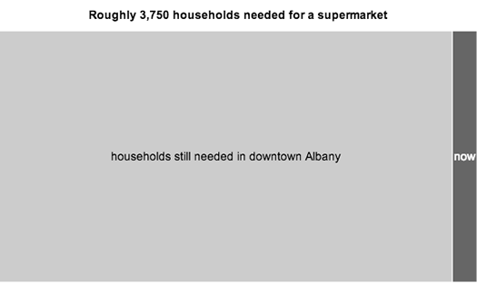 treemap supermarket households downtown albany