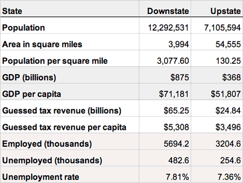 upstate downstate economy comparison