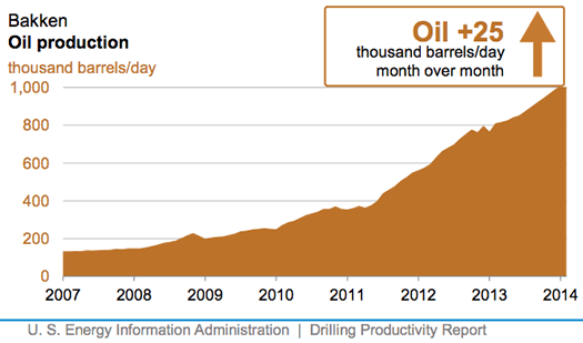 us eia bakken production 2007-2014