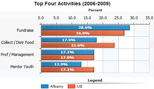 top volunteer activities in Albany