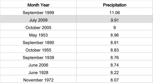 wettest albany months